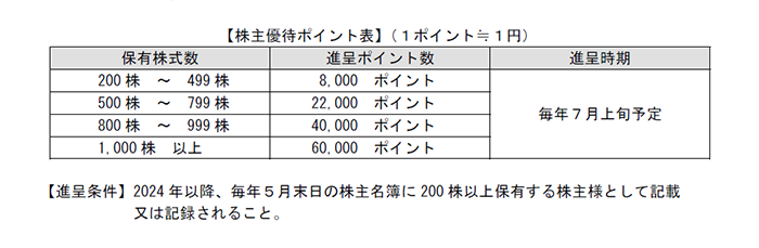 株主優待ポイント一覧