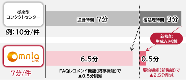 Omnia LINKを利用すると後処理時間が格段に減り、約30％のCPH削減に繋がる