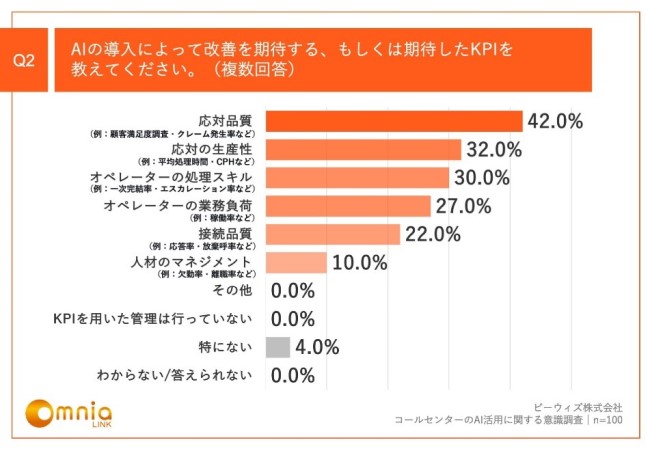 AI導入で改善を期待するKPI