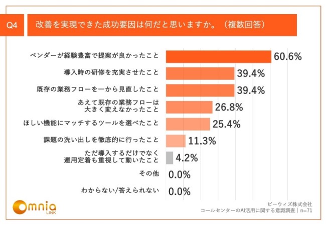 AI導入で改善を実現できた成功要因