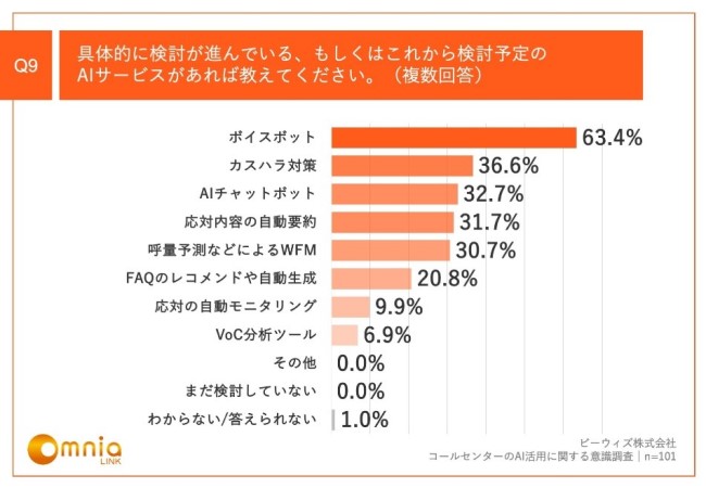 導入を検討中または検討予定のAIサービス